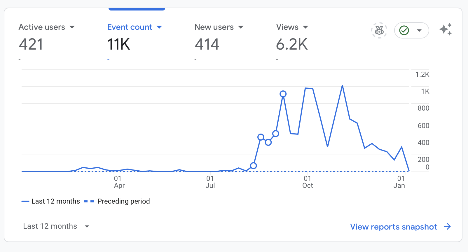 content performance